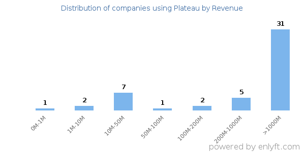 Plateau clients - distribution by company revenue