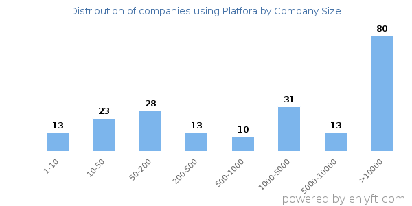 Companies using Platfora, by size (number of employees)
