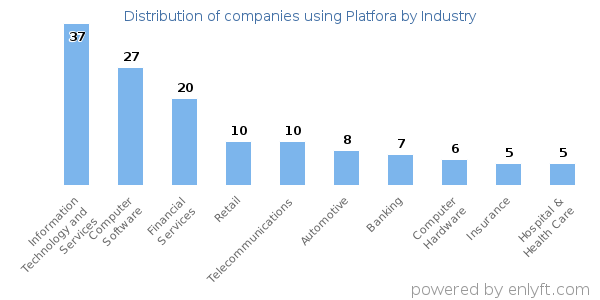 Companies using Platfora - Distribution by industry