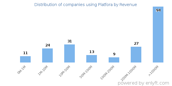 Platfora clients - distribution by company revenue