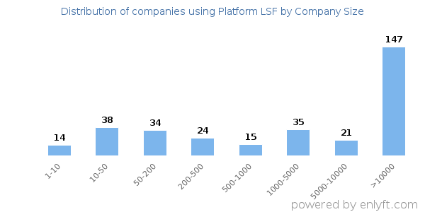 Companies using Platform LSF, by size (number of employees)