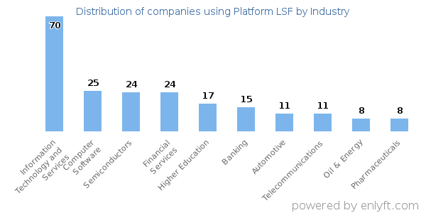 Companies using Platform LSF - Distribution by industry