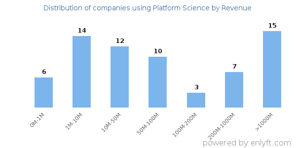 Platform Science clients - distribution by company revenue