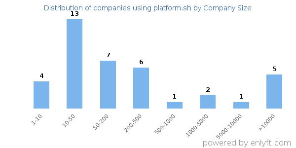 Companies using platform.sh, by size (number of employees)