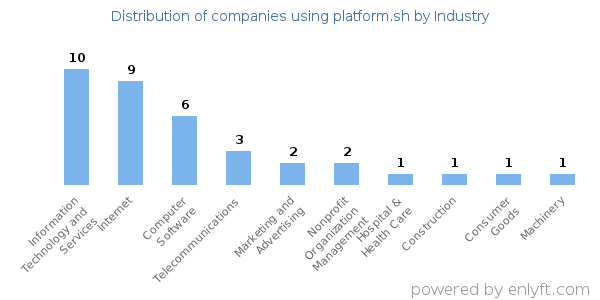 Companies using platform.sh - Distribution by industry