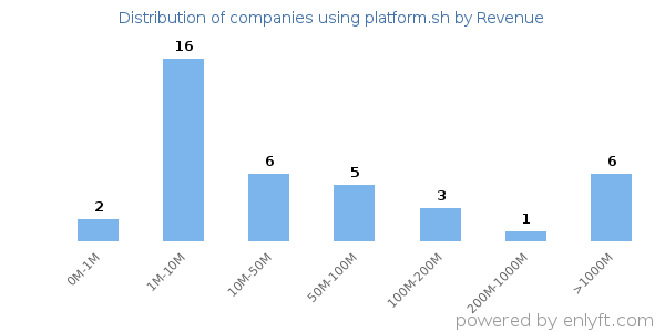 platform.sh clients - distribution by company revenue