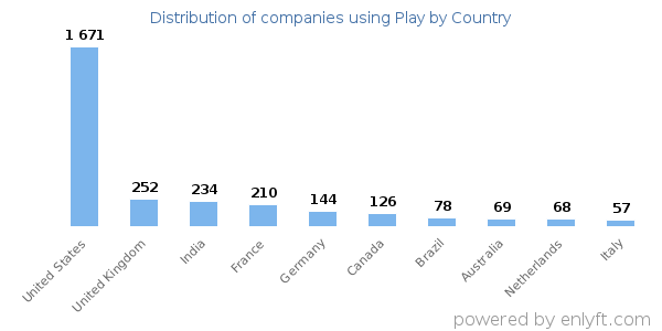 Play customers by country