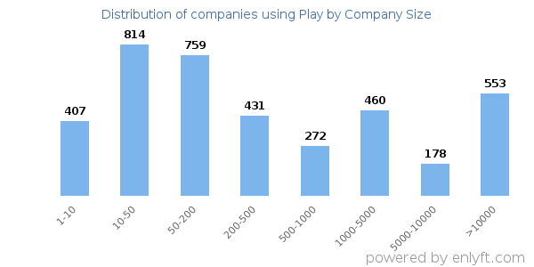 Companies using Play, by size (number of employees)
