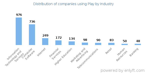 Companies using Play - Distribution by industry