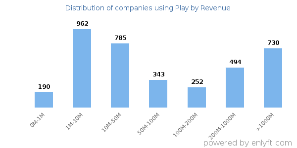 Play clients - distribution by company revenue