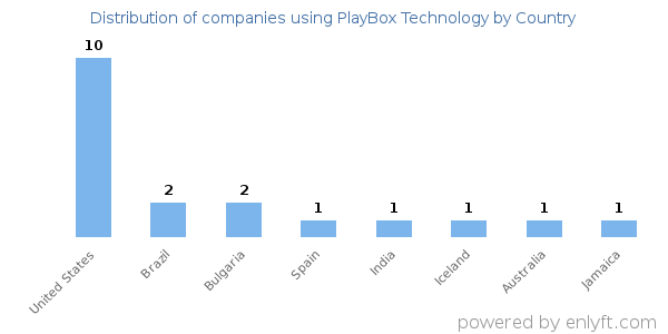 PlayBox Technology customers by country