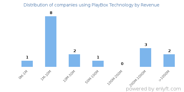 PlayBox Technology clients - distribution by company revenue