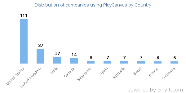 PlayCanvas customers by country