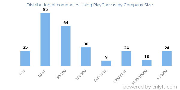 Companies using PlayCanvas, by size (number of employees)