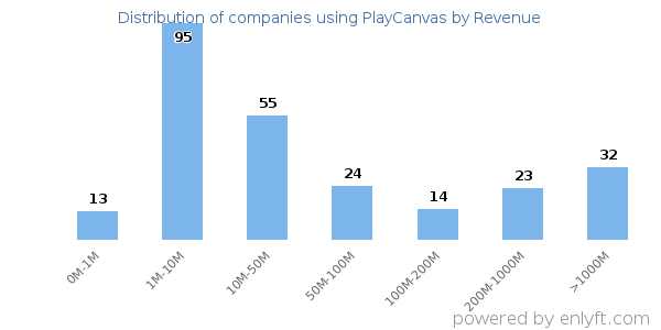 PlayCanvas clients - distribution by company revenue