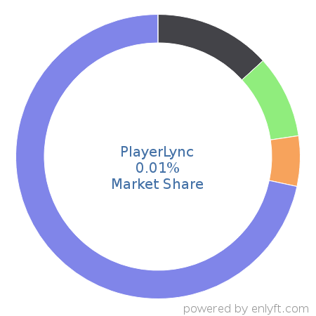 PlayerLync market share in Talent Management is about 0.01%