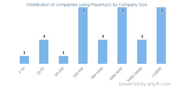 Companies using PlayerLync, by size (number of employees)