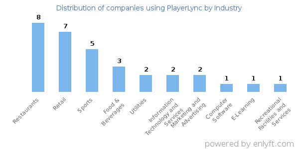 Companies using PlayerLync - Distribution by industry