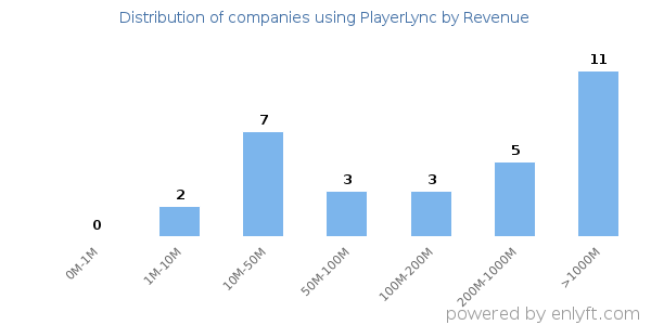 PlayerLync clients - distribution by company revenue