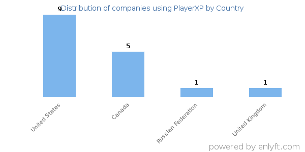 PlayerXP customers by country