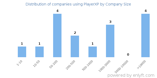 Companies using PlayerXP, by size (number of employees)