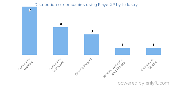Companies using PlayerXP - Distribution by industry