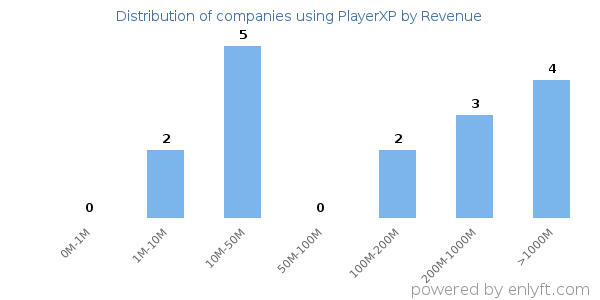 PlayerXP clients - distribution by company revenue