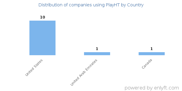 PlayHT customers by country