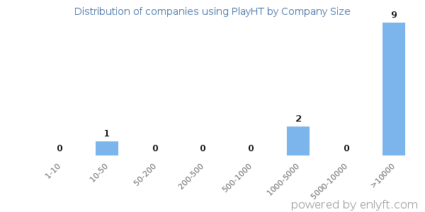 Companies using PlayHT, by size (number of employees)