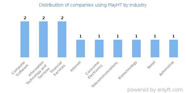 Companies using PlayHT - Distribution by industry