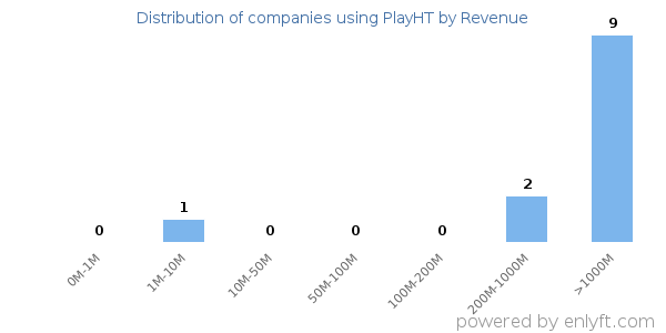 PlayHT clients - distribution by company revenue