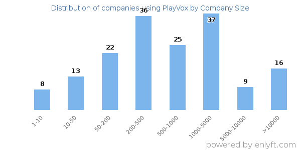 Companies using PlayVox, by size (number of employees)