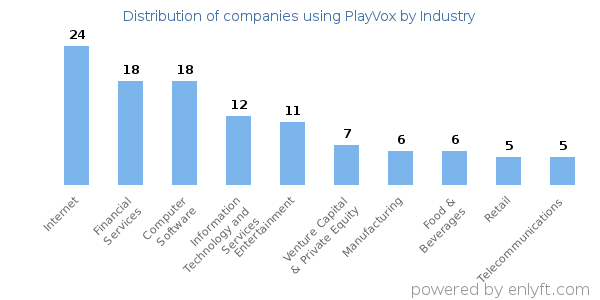 Companies using PlayVox - Distribution by industry