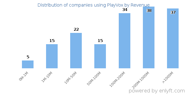 PlayVox clients - distribution by company revenue