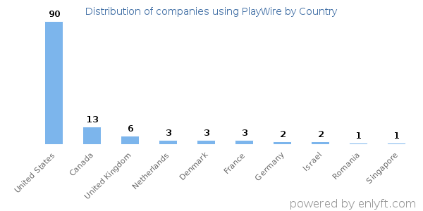 PlayWire customers by country