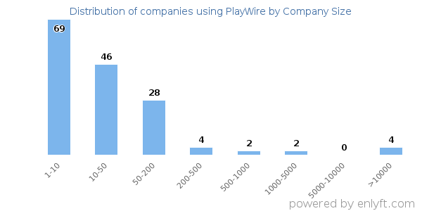 Companies using PlayWire, by size (number of employees)