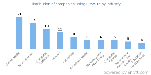 Companies using PlayWire - Distribution by industry