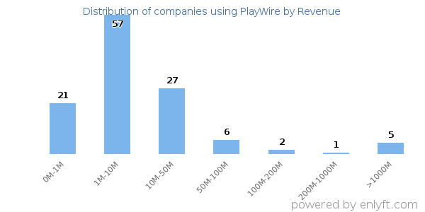 PlayWire clients - distribution by company revenue