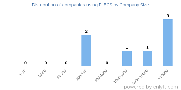 Companies using PLECS, by size (number of employees)