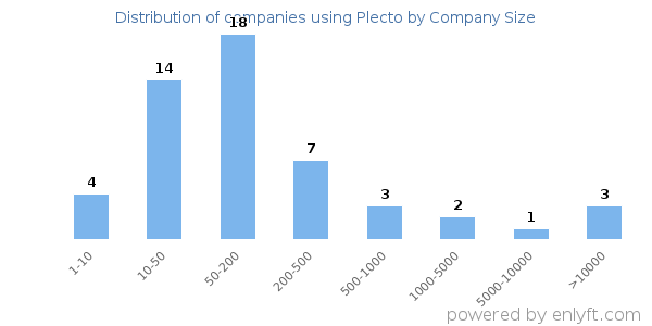 Companies using Plecto, by size (number of employees)