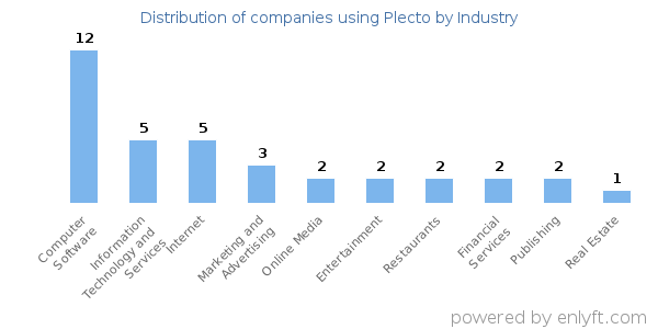 Companies using Plecto - Distribution by industry