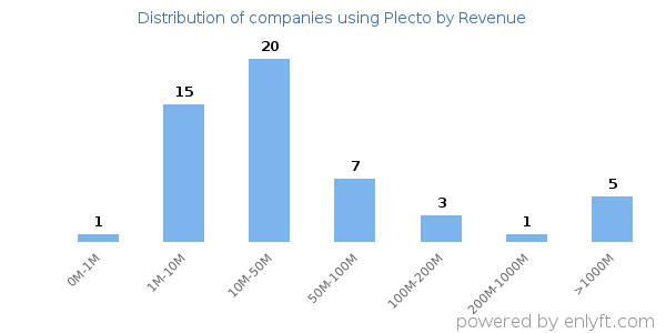 Plecto clients - distribution by company revenue