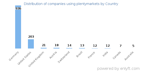 plentymarkets customers by country