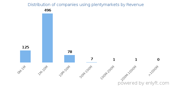 plentymarkets clients - distribution by company revenue