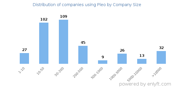 Companies using Pleo, by size (number of employees)