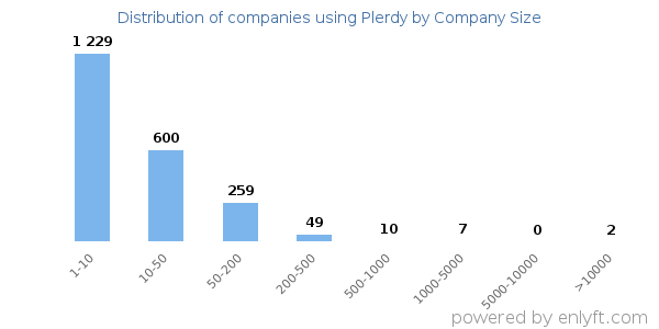 Companies using Plerdy, by size (number of employees)