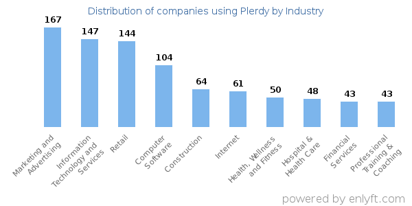 Companies using Plerdy - Distribution by industry