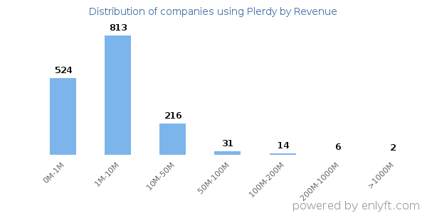Plerdy clients - distribution by company revenue