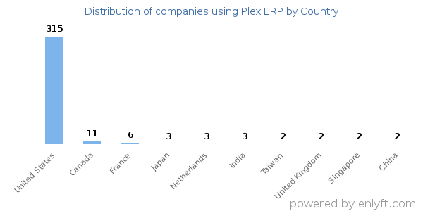 Plex ERP customers by country