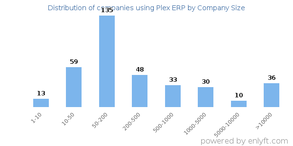 Companies using Plex ERP, by size (number of employees)